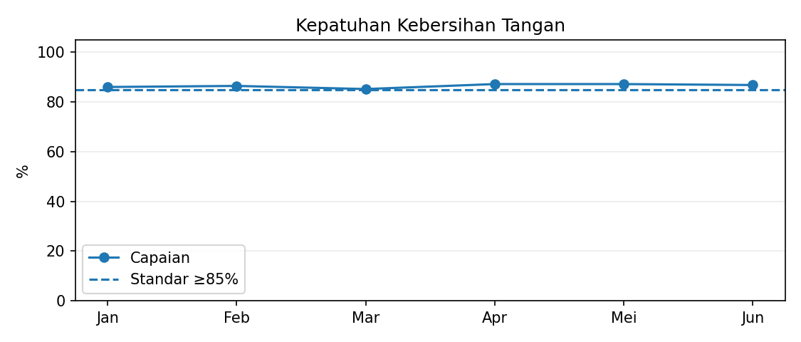 Grafik indikator nasional mutu 1 RSAU dr. M. Munir Januari–Juni 2026