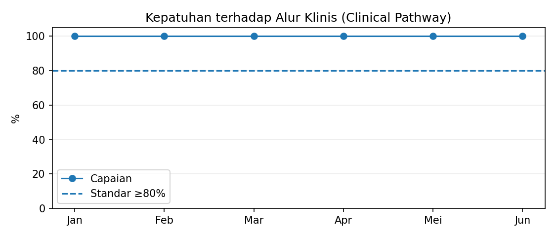 Grafik indikator nasional mutu 10 RSAU dr. M. Munir Januari–Juni 2026