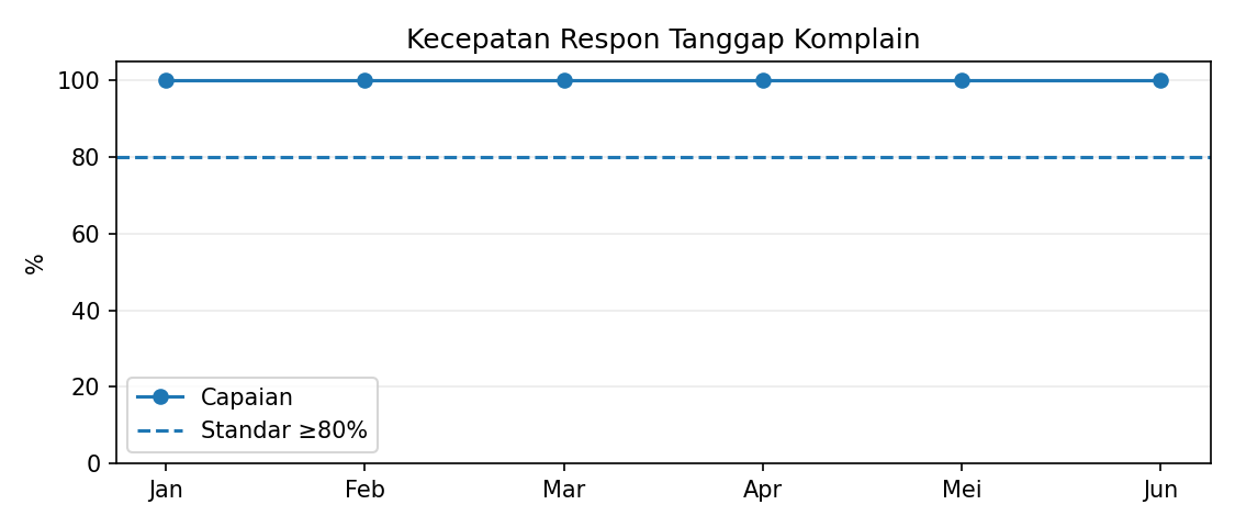 Grafik indikator nasional mutu 12 RSAU dr. M. Munir Januari–Juni 2026