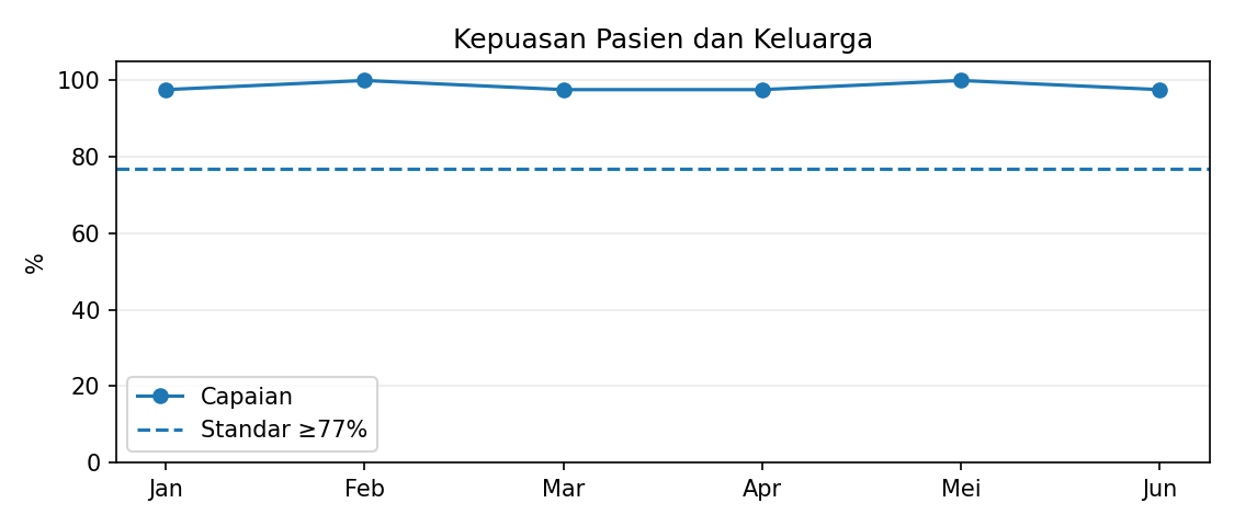 Grafik indikator nasional mutu 13 RSAU dr. M. Munir Januari–Juni 2026