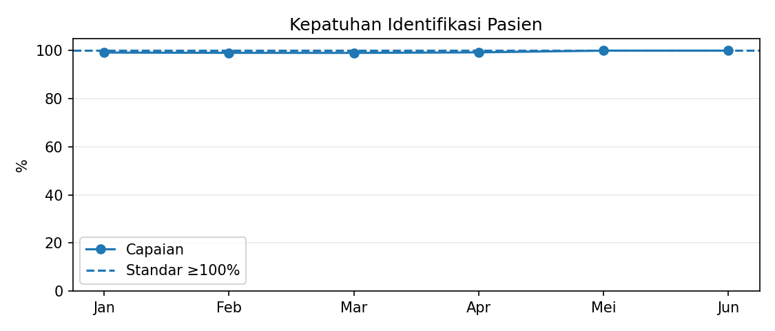 Grafik indikator nasional mutu 3 RSAU dr. M. Munir Januari–Juni 2026