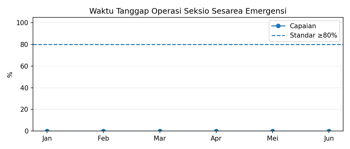 Grafik indikator nasional mutu 4 RSAU dr. M. Munir Januari–Juni 2026