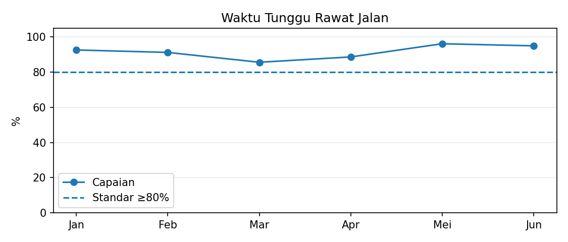 Grafik indikator nasional mutu 5 RSAU dr. M. Munir Januari–Juni 2026