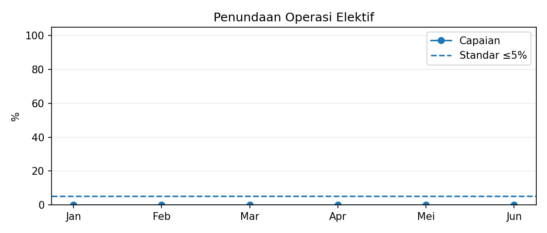 Grafik indikator nasional mutu 6 RSAU dr. M. Munir Januari–Juni 2026