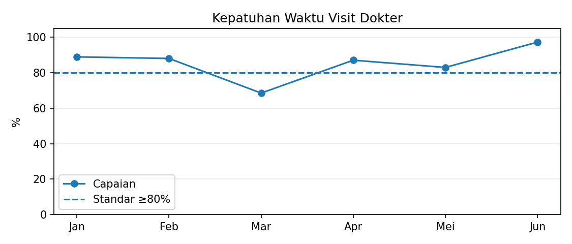 Grafik indikator nasional mutu 7 RSAU dr. M. Munir Januari–Juni 2026