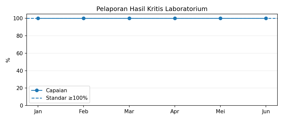 Grafik indikator nasional mutu 8 RSAU dr. M. Munir Januari–Juni 2026